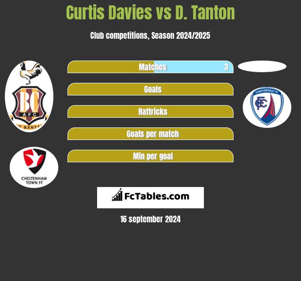 Curtis Davies vs D. Tanton h2h player stats