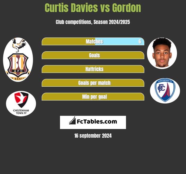 Curtis Davies vs Gordon h2h player stats