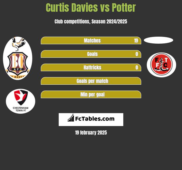 Curtis Davies vs Potter h2h player stats