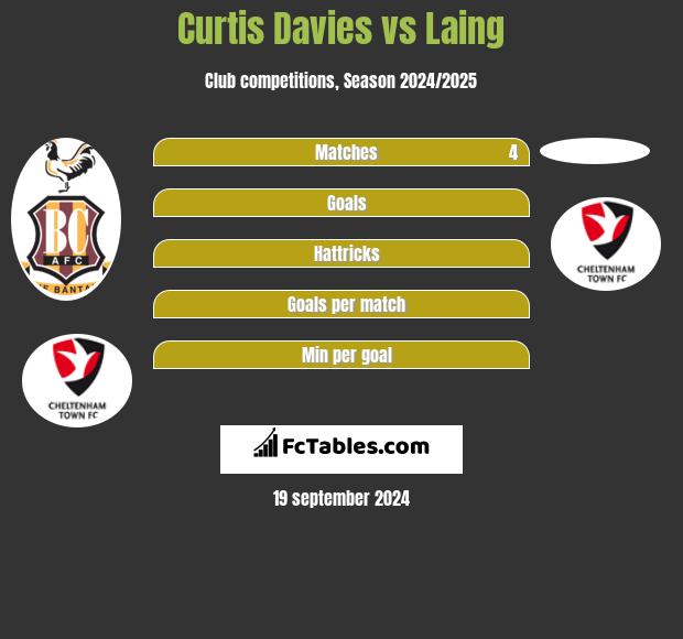 Curtis Davies vs Laing h2h player stats