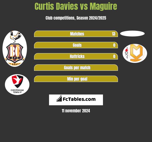 Curtis Davies vs Maguire h2h player stats