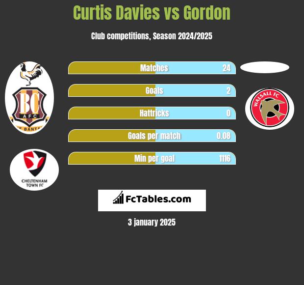 Curtis Davies vs Gordon h2h player stats