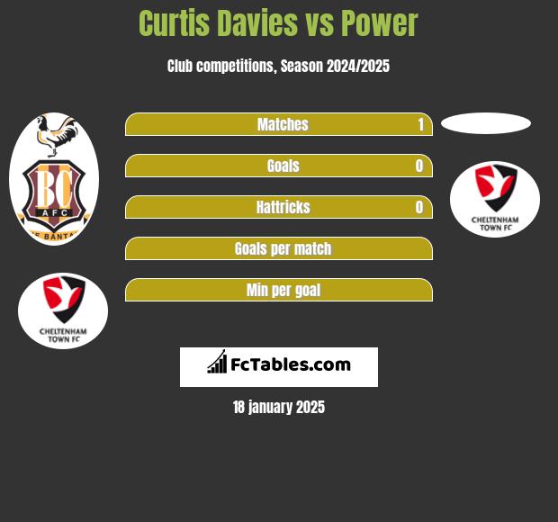 Curtis Davies vs Power h2h player stats