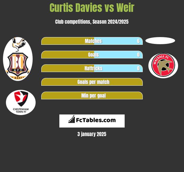 Curtis Davies vs Weir h2h player stats