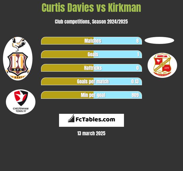 Curtis Davies vs Kirkman h2h player stats