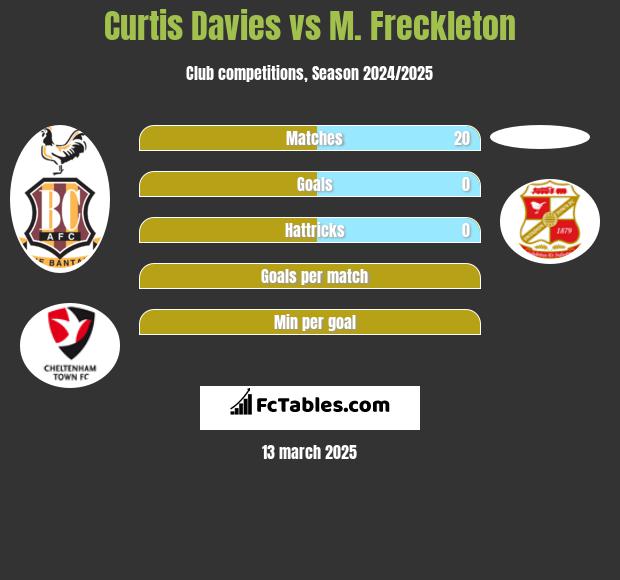 Curtis Davies vs M. Freckleton h2h player stats