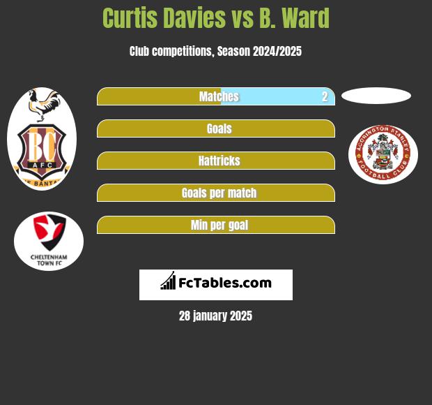 Curtis Davies vs B. Ward h2h player stats