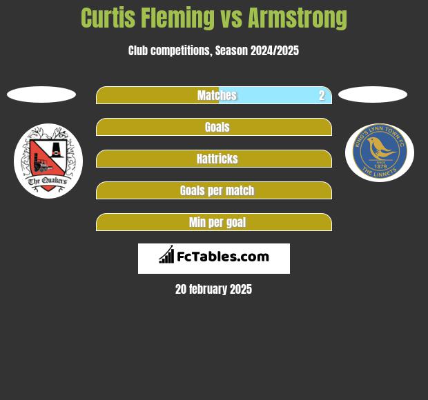 Curtis Fleming vs Armstrong h2h player stats