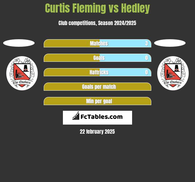 Curtis Fleming vs Hedley h2h player stats