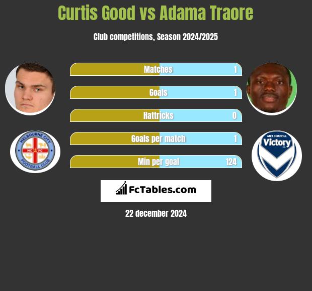 Curtis Good vs Adama Traore h2h player stats