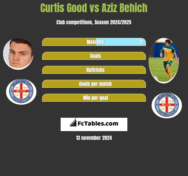 Curtis Good vs Aziz Behich h2h player stats