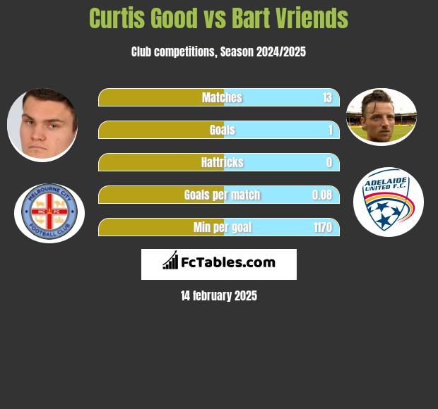 Curtis Good vs Bart Vriends h2h player stats