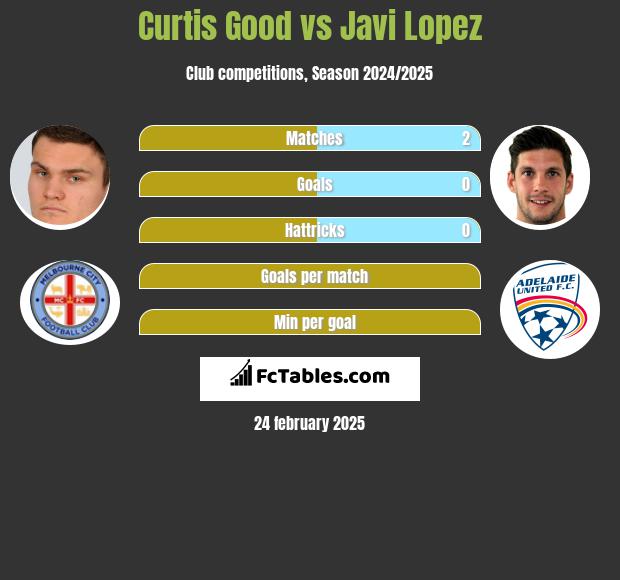 Curtis Good vs Javi Lopez h2h player stats