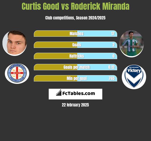 Curtis Good vs Roderick Miranda h2h player stats