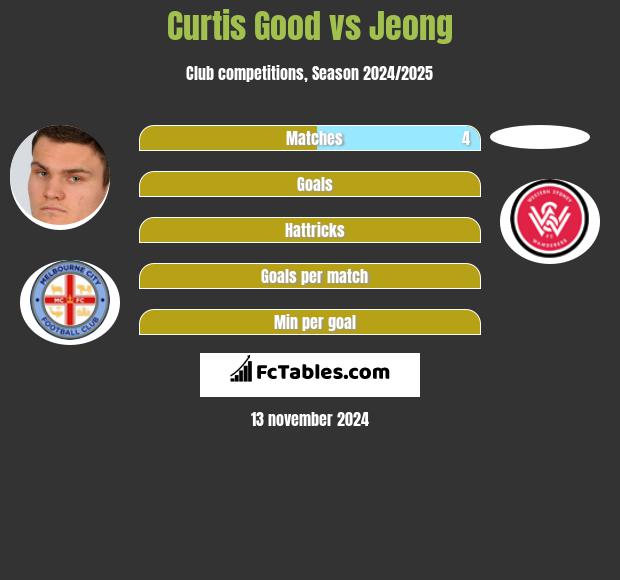 Curtis Good vs Jeong h2h player stats