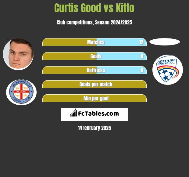 Curtis Good vs Kitto h2h player stats