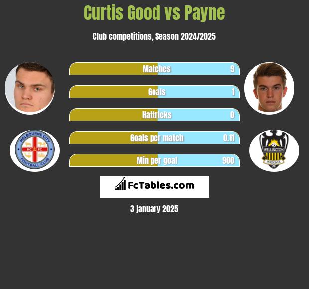 Curtis Good vs Payne h2h player stats