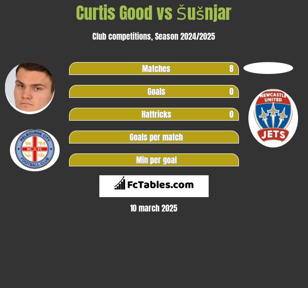 Curtis Good vs Šušnjar h2h player stats