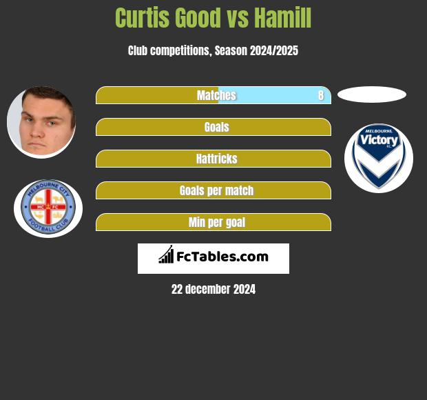 Curtis Good vs Hamill h2h player stats