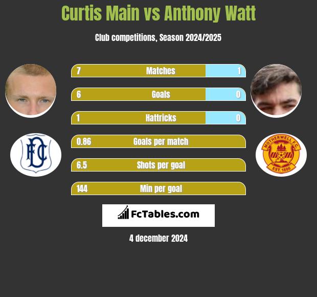 Curtis Main vs Anthony Watt h2h player stats