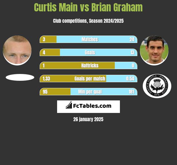 Curtis Main vs Brian Graham h2h player stats