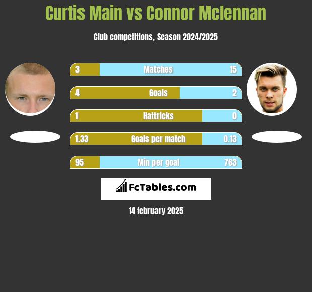 Curtis Main vs Connor Mclennan h2h player stats