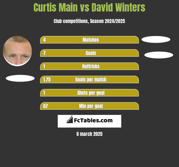 Curtis Main vs David Winters h2h player stats