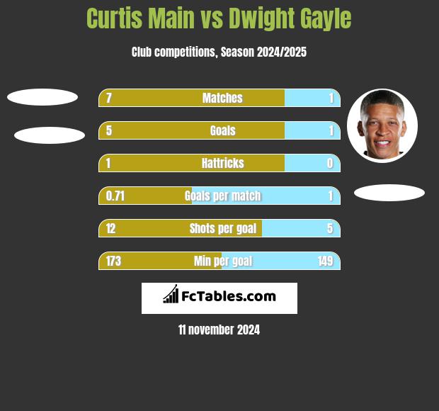 Curtis Main vs Dwight Gayle h2h player stats