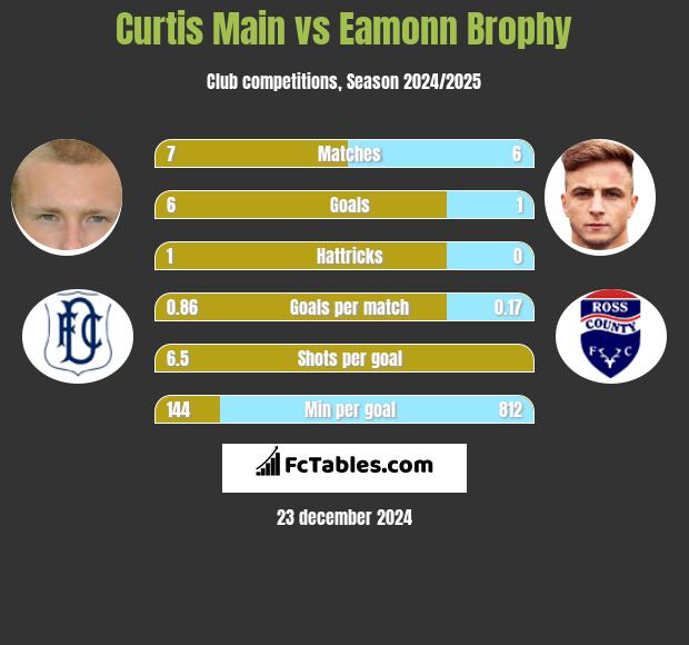 Curtis Main vs Eamonn Brophy h2h player stats