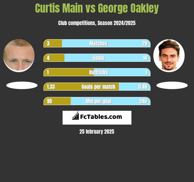 Curtis Main vs George Oakley h2h player stats