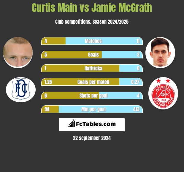 Curtis Main vs Jamie McGrath h2h player stats