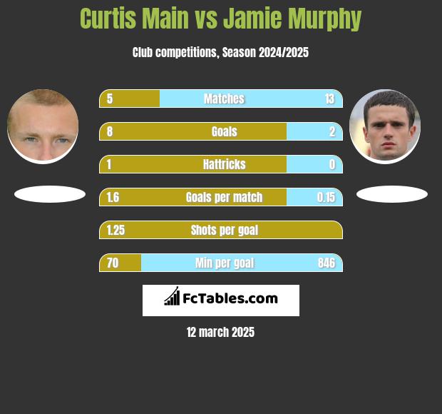 Curtis Main vs Jamie Murphy h2h player stats