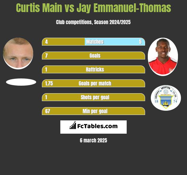 Curtis Main vs Jay Emmanuel-Thomas h2h player stats