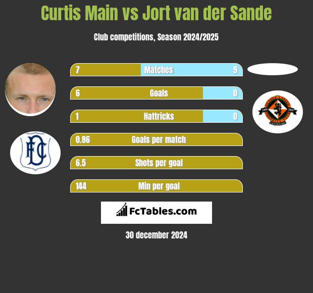 Curtis Main vs Jort van der Sande h2h player stats