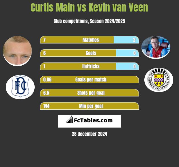 Curtis Main vs Kevin van Veen h2h player stats