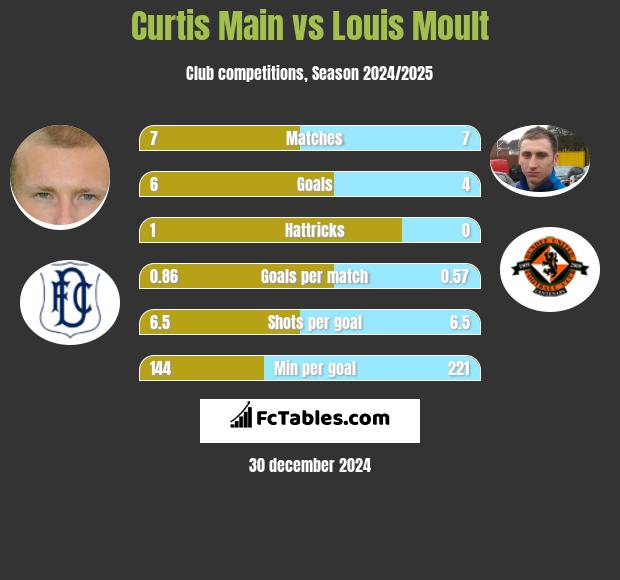 Curtis Main vs Louis Moult h2h player stats