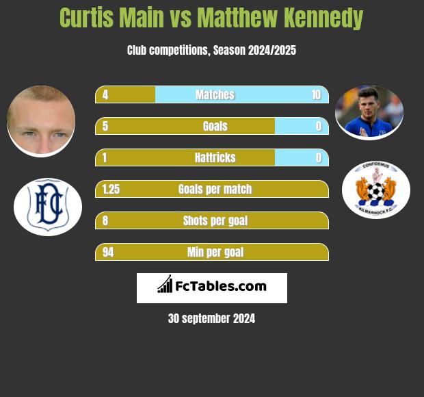 Curtis Main vs Matthew Kennedy h2h player stats