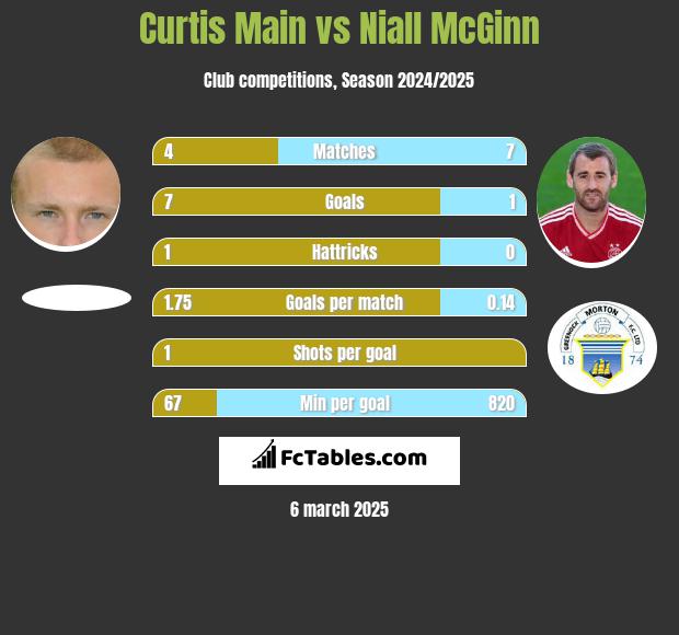 Curtis Main vs Niall McGinn h2h player stats