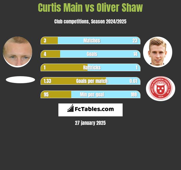 Curtis Main vs Oliver Shaw h2h player stats