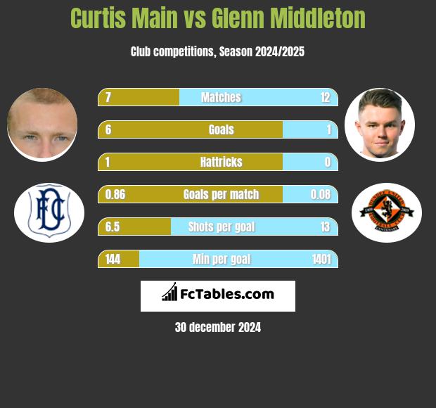 Curtis Main vs Glenn Middleton h2h player stats