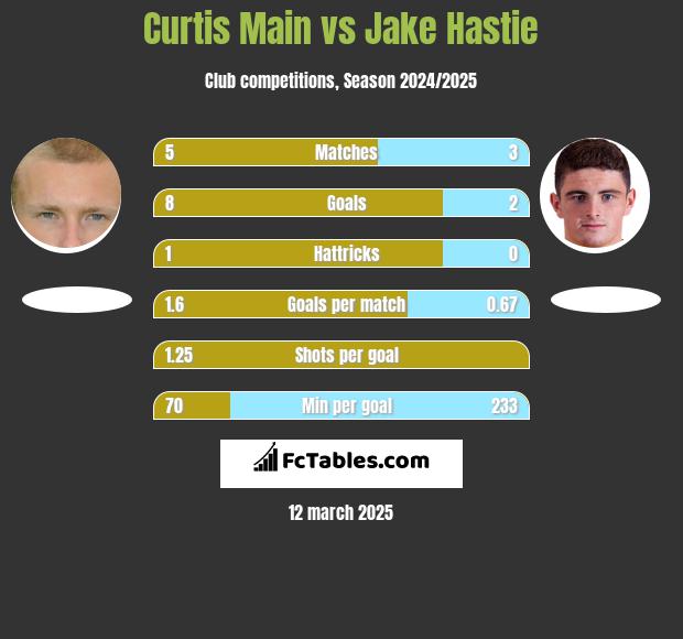 Curtis Main vs Jake Hastie h2h player stats