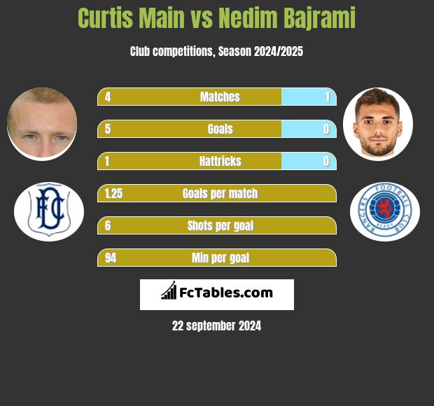 Curtis Main vs Nedim Bajrami h2h player stats