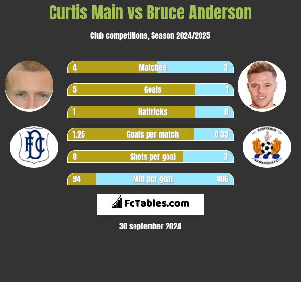 Curtis Main vs Bruce Anderson h2h player stats