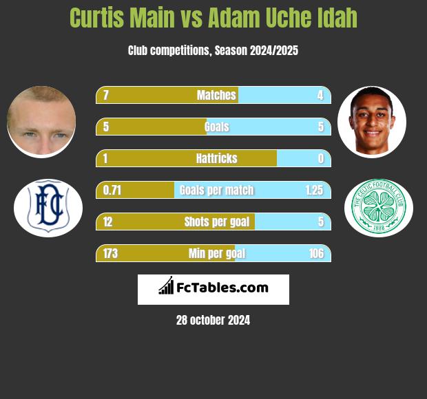 Curtis Main vs Adam Uche Idah h2h player stats