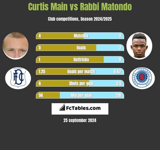 Curtis Main vs Rabbi Matondo h2h player stats