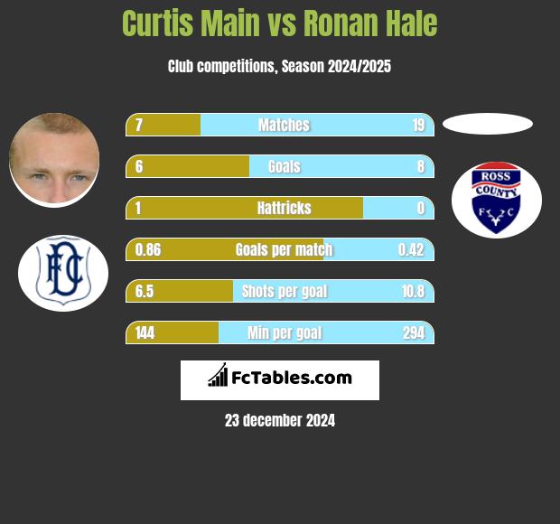 Curtis Main vs Ronan Hale h2h player stats