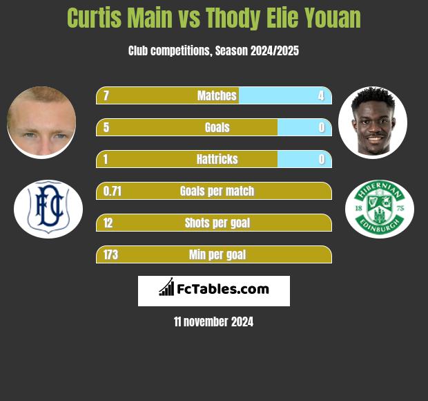 Curtis Main vs Thody Elie Youan h2h player stats