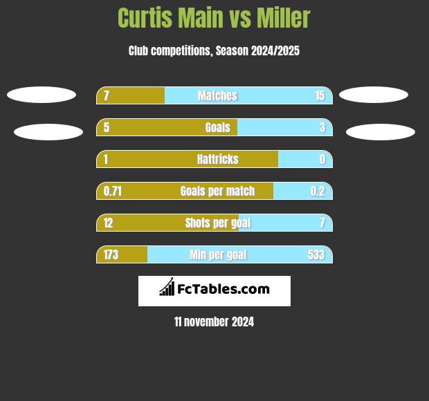 Curtis Main vs Miller h2h player stats