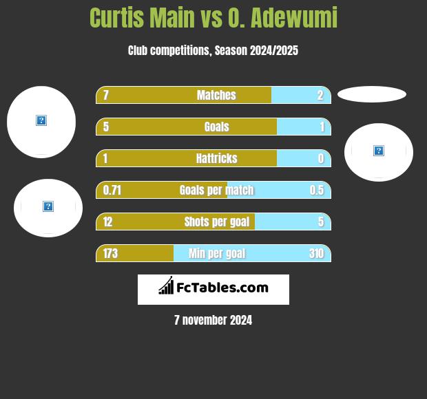 Curtis Main vs O. Adewumi h2h player stats