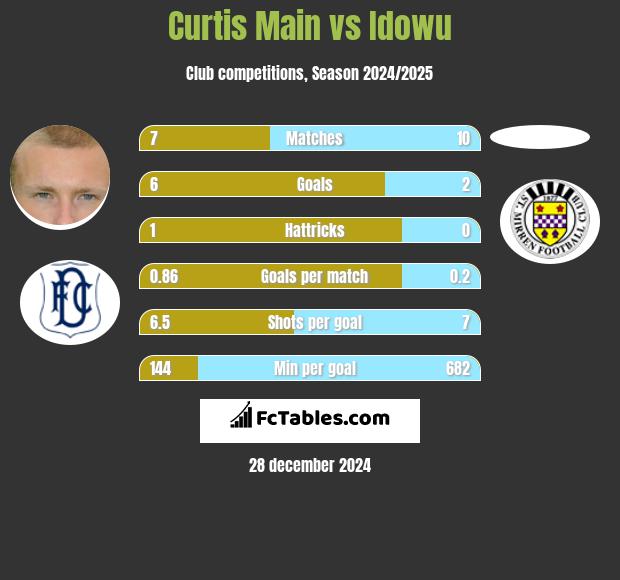 Curtis Main vs Idowu h2h player stats